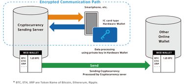 索尼計(jì)算機(jī)科學(xué)實(shí)驗(yàn)室開發(fā)加密貨幣硬件錢包技術(shù) 軟硬件融合的創(chuàng)新之路